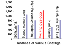 Hardness of various coatings