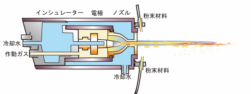 プラズマ溶射ガンの断面模式図