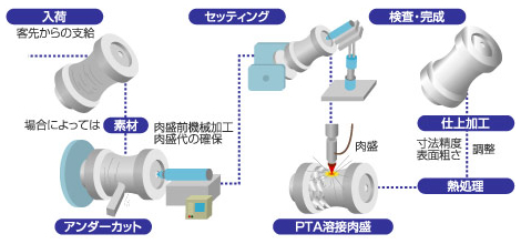 PTA溶接肉盛加工プロセス概念図