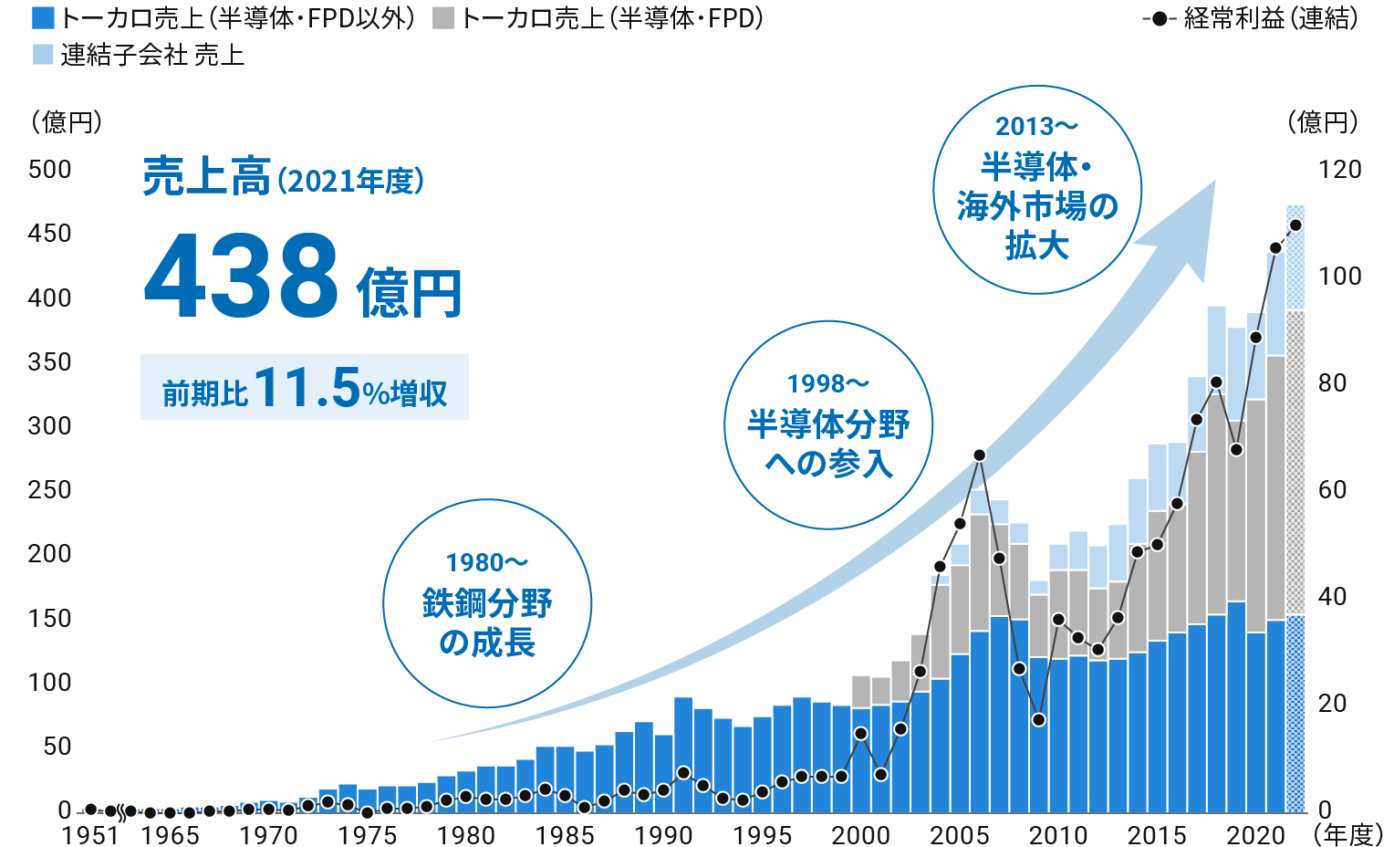 売上高(2020年度)390億円 前期比6.8%増収