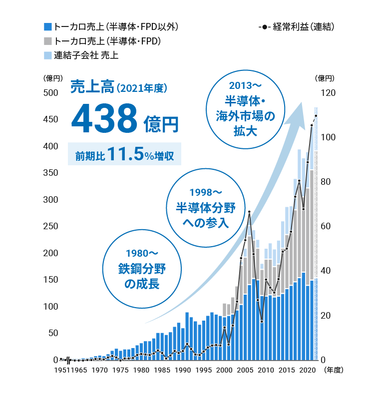 売上高(2020年度)390億円 前期比6.8%増収