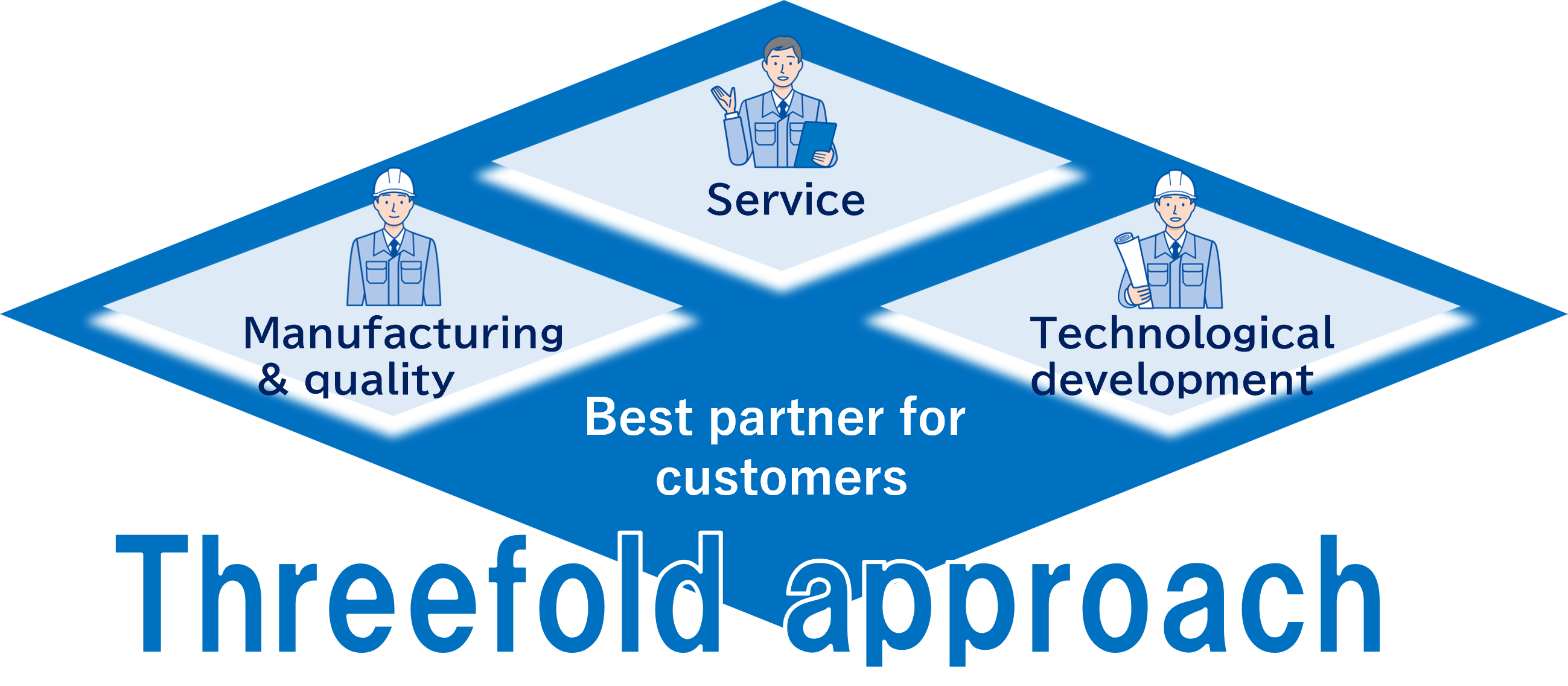 Threefold approach　Service　Manufacturing & quality　Technological development　Best partner for customers
