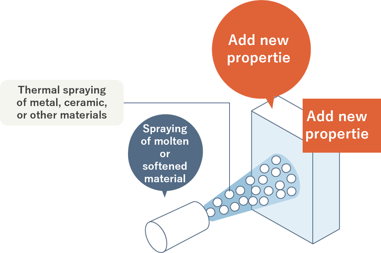 Spraying on a melted or softened material Thermal spraying of metal, ceramic, or other materials→Add new properties