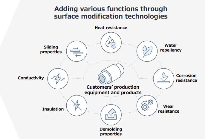 Customers’ products and equipment→Added functionality from surface modification technology→High added-value to end products　Adding high functionality to industrial equipment