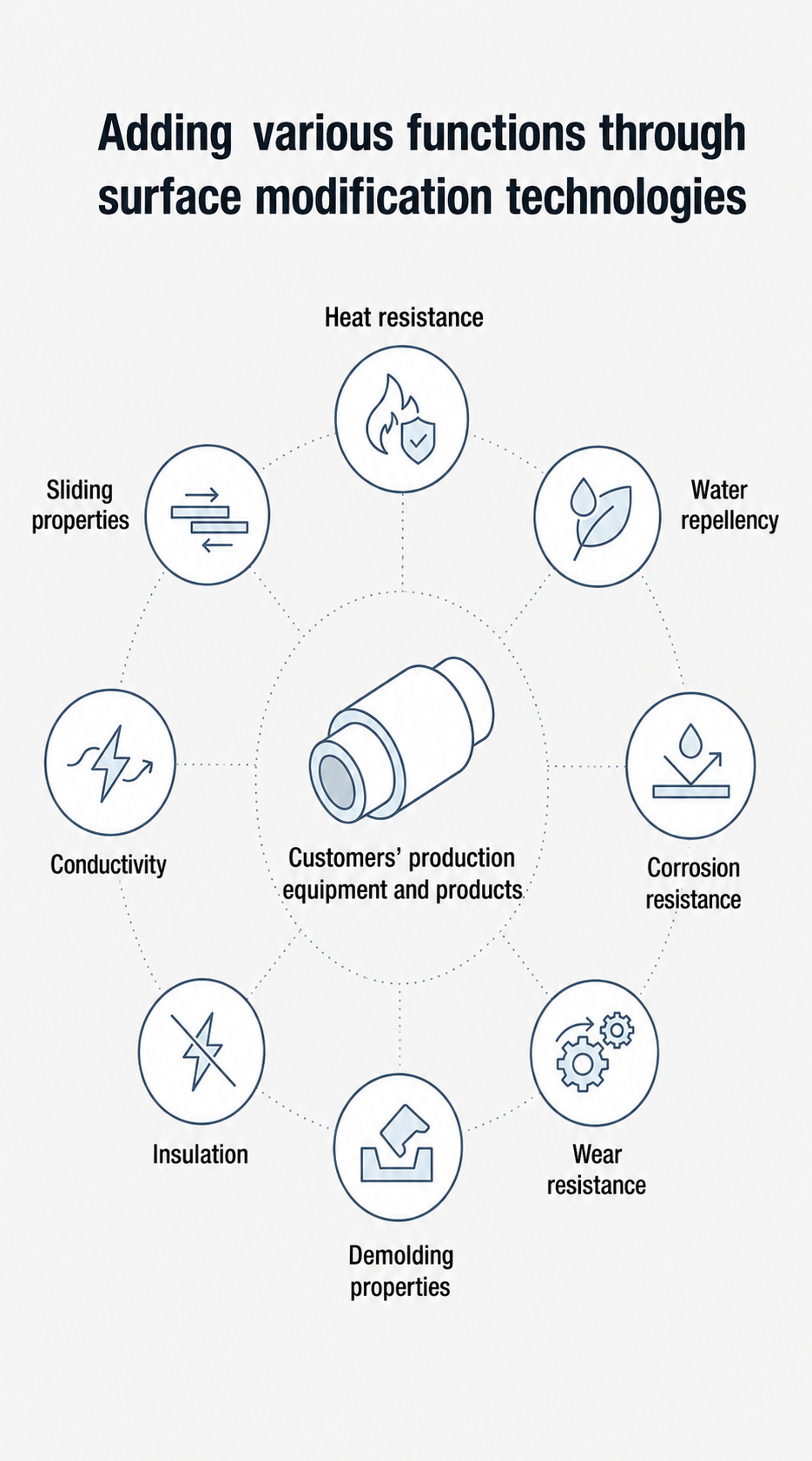 Customers’ products and equipment→Added functionality from surface modification technology→High added-value to end products　Adding high functionality to industrial equipment
