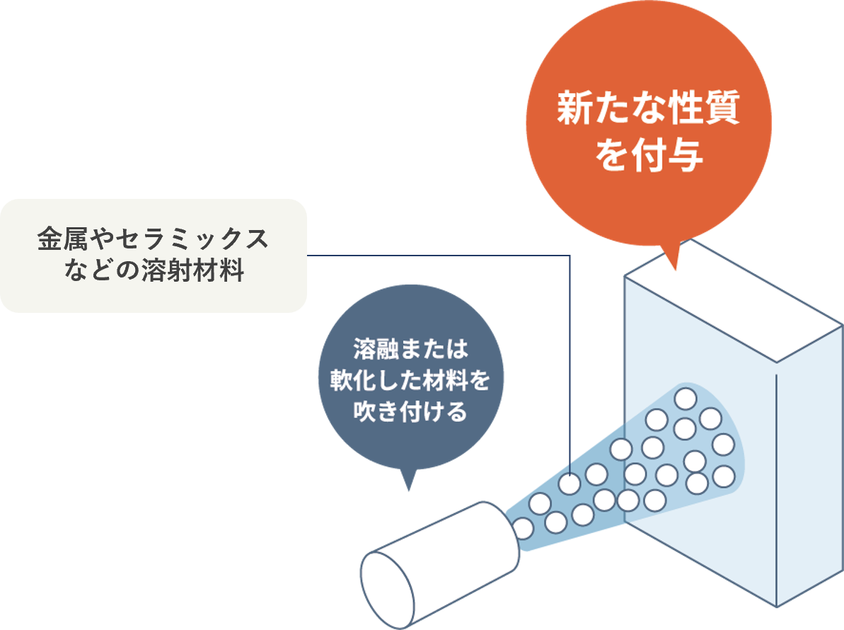 溶融または軟化した材料を吹き付ける 金属やセラミックスなどの溶射材料→新たな性質を付与