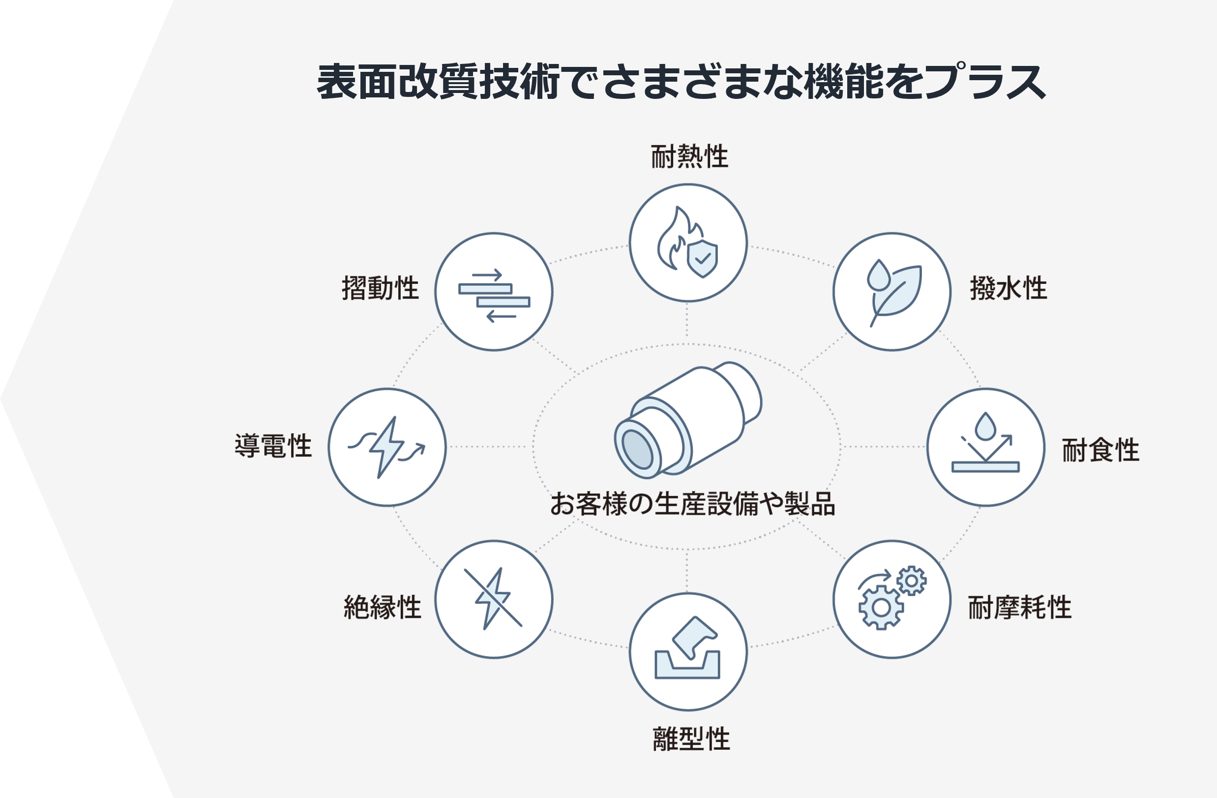 お客様の製品・生産設備→表面改質技術で様々な機能を付与！→顧客製品の高付加価値化　生産設備の高機能化