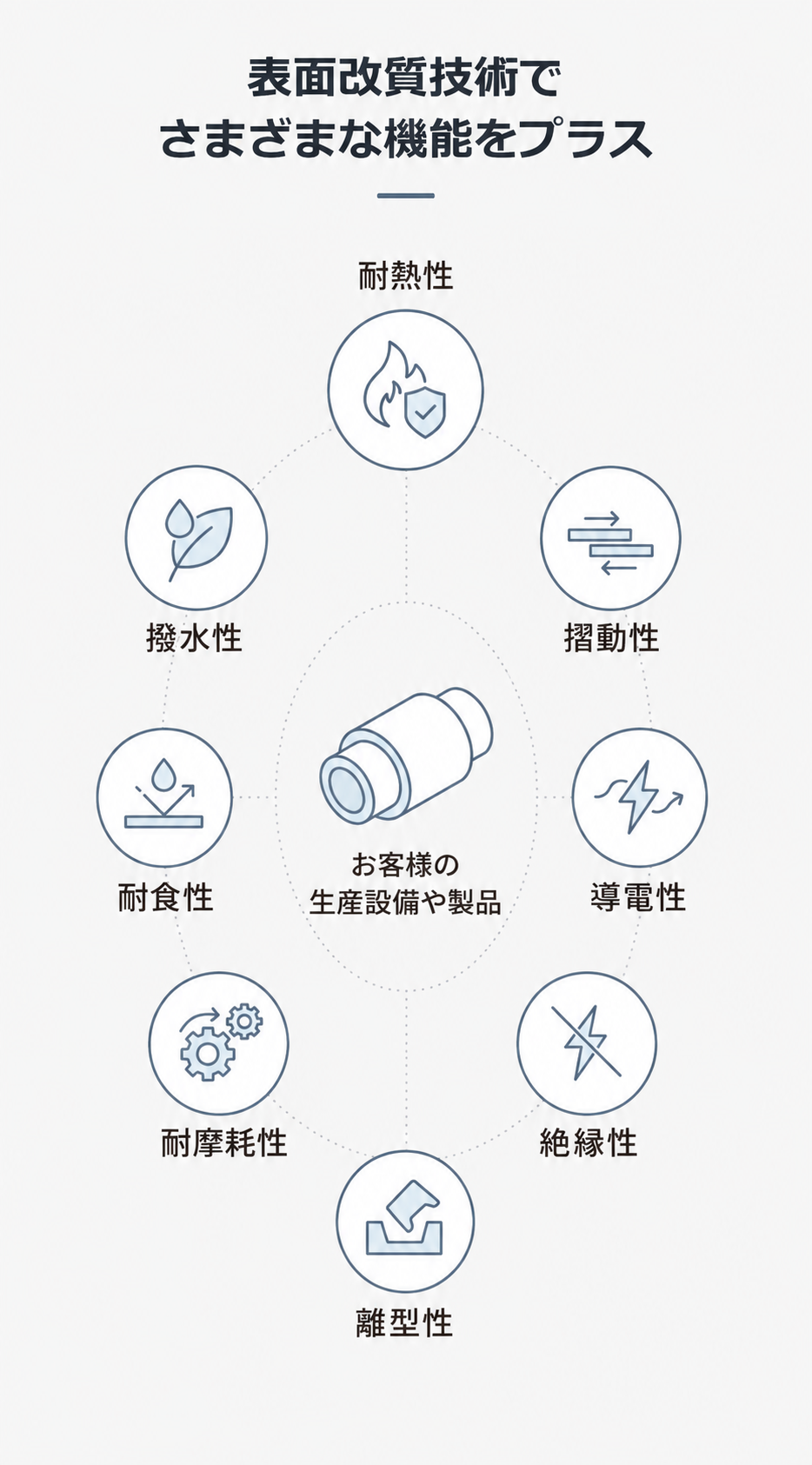 お客様の製品・生産設備→表面改質技術で様々な機能を付与！→顧客製品の高付加価値化　生産設備の高機能化