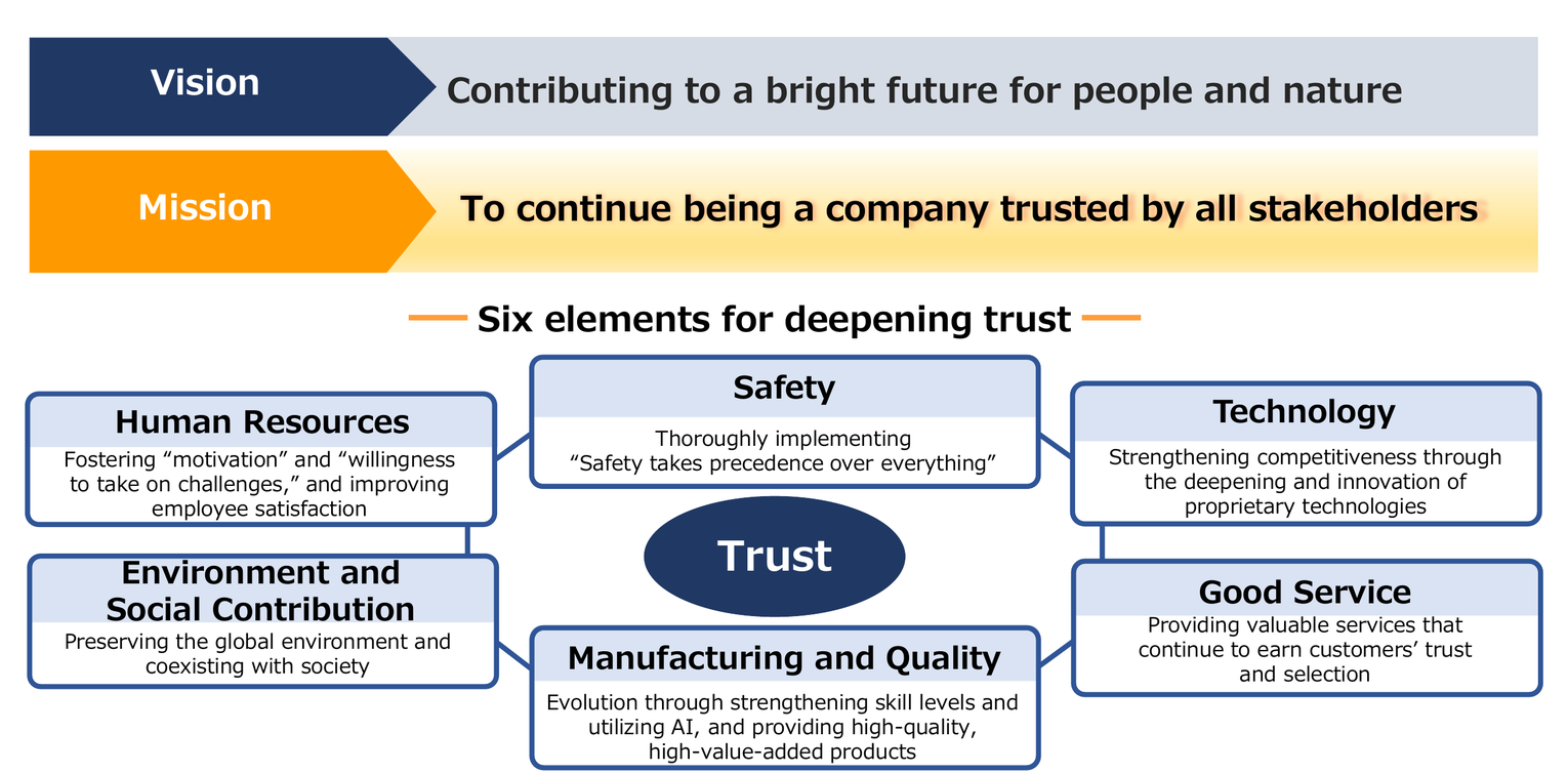 Basic Policy for TOCALO2030. Vision: Contributing to a bright future for people and nature. Mission: To continue being a company trusted by all stakeholders. Six elements for deepening trust: Human Resources, Safety, Technology, Environment and Social Contribution, Manufacturing and Quality, Good Service.