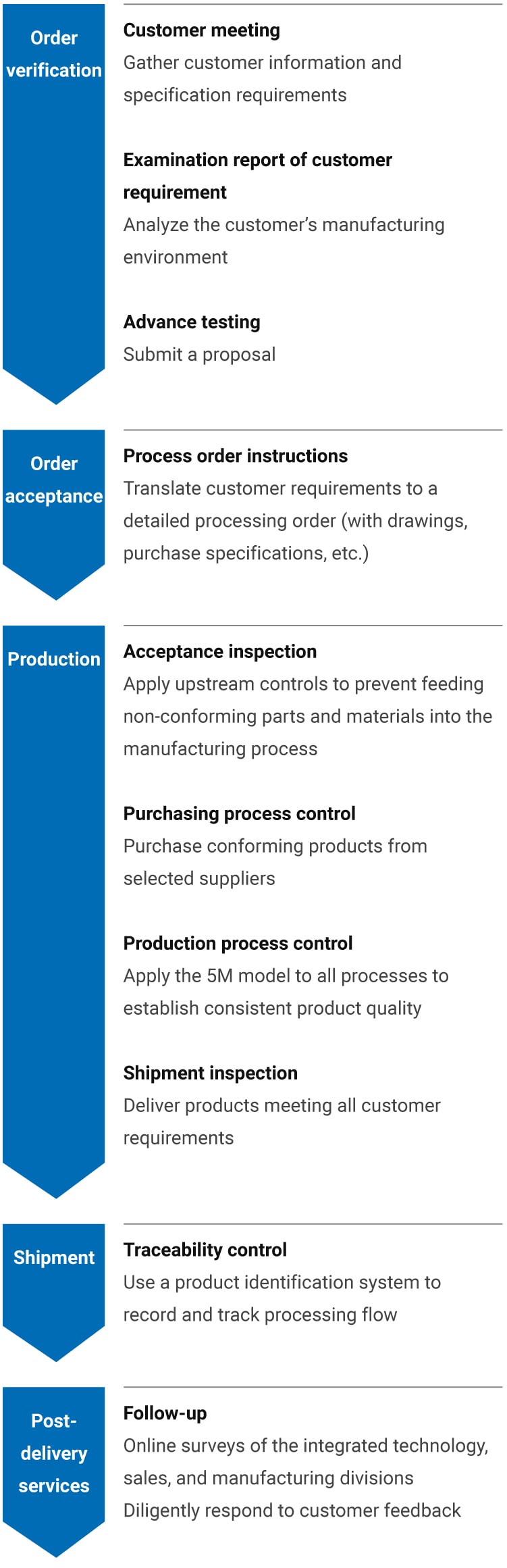 Order verification→Order acceptance→Production→Shipment→Post-delivery services