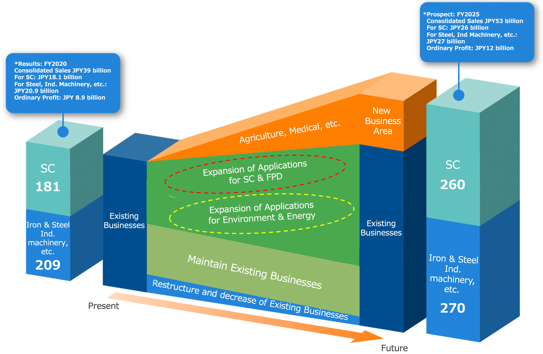 Future business structure