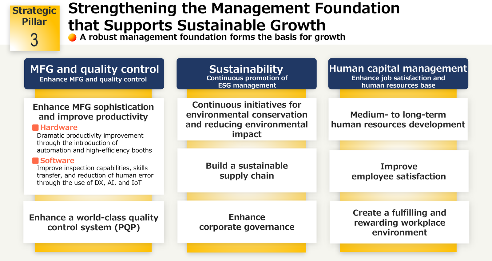 Strategic Pillar 3: Strengthening the Management Foundation that Supports Sustainable Growth. Manufacturing and quality control, sustainability (ESG management), and human capital management.