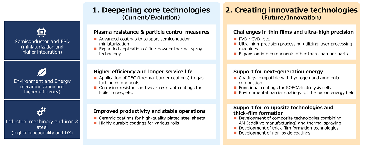 Technology Development Strategy. Deepening core technologies (current/evolution) and creating innovative technologies (future/innovation) across the semiconductor and FPD, environment and energy, and industrial machinery and iron and steel fields.