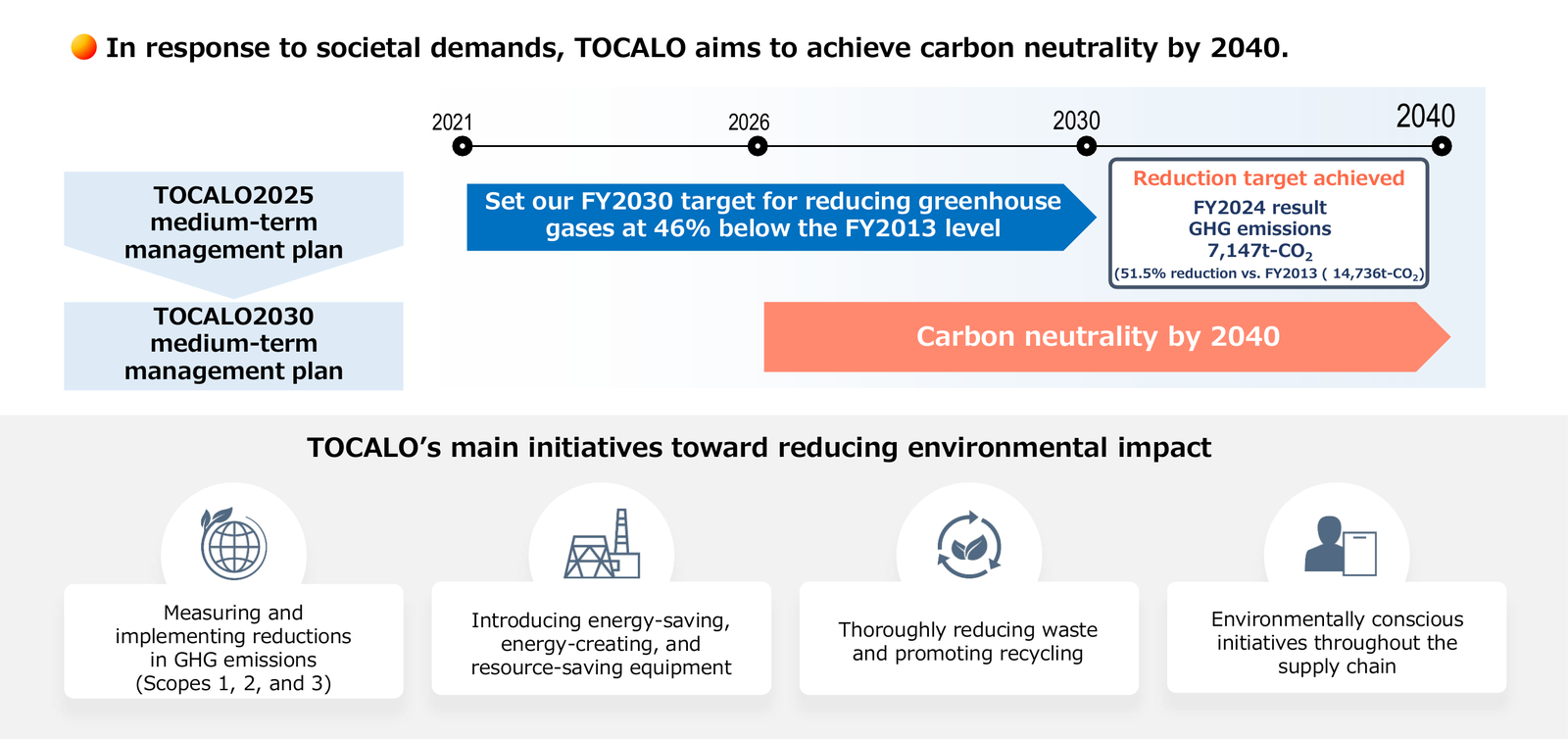 Toward Carbon Neutrality. GHG reduction targets under the TOCALO2025 and TOCALO2030 medium-term management plans, and main initiatives toward carbon neutrality by 2040: measuring and reducing GHG emissions, introducing energy-saving, energy-creating, and resource-saving equipment, reducing waste and promoting recycling, and environmentally conscious initiatives throughout the supply chain.