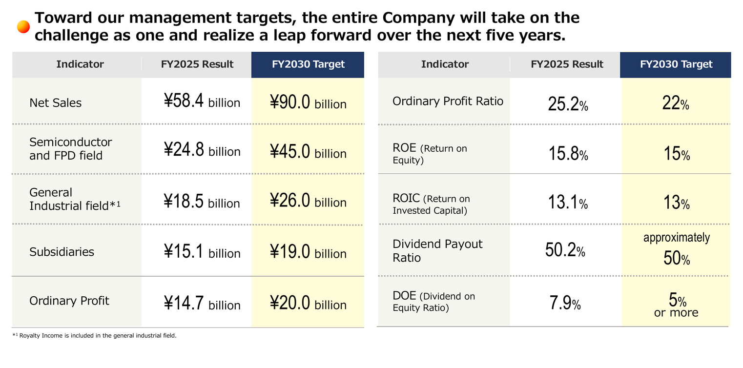 Management Targets. FY2030 targets: net sales of 90.0 billion yen (semiconductor and FPD field 45.0 billion yen, general industrial field 26.0 billion yen, subsidiaries 19.0 billion yen), ordinary profit 20.0 billion yen, ordinary profit ratio 22%, ROE 15%, ROIC 13%, dividend payout ratio approximately 50%, DOE 5% or more.
