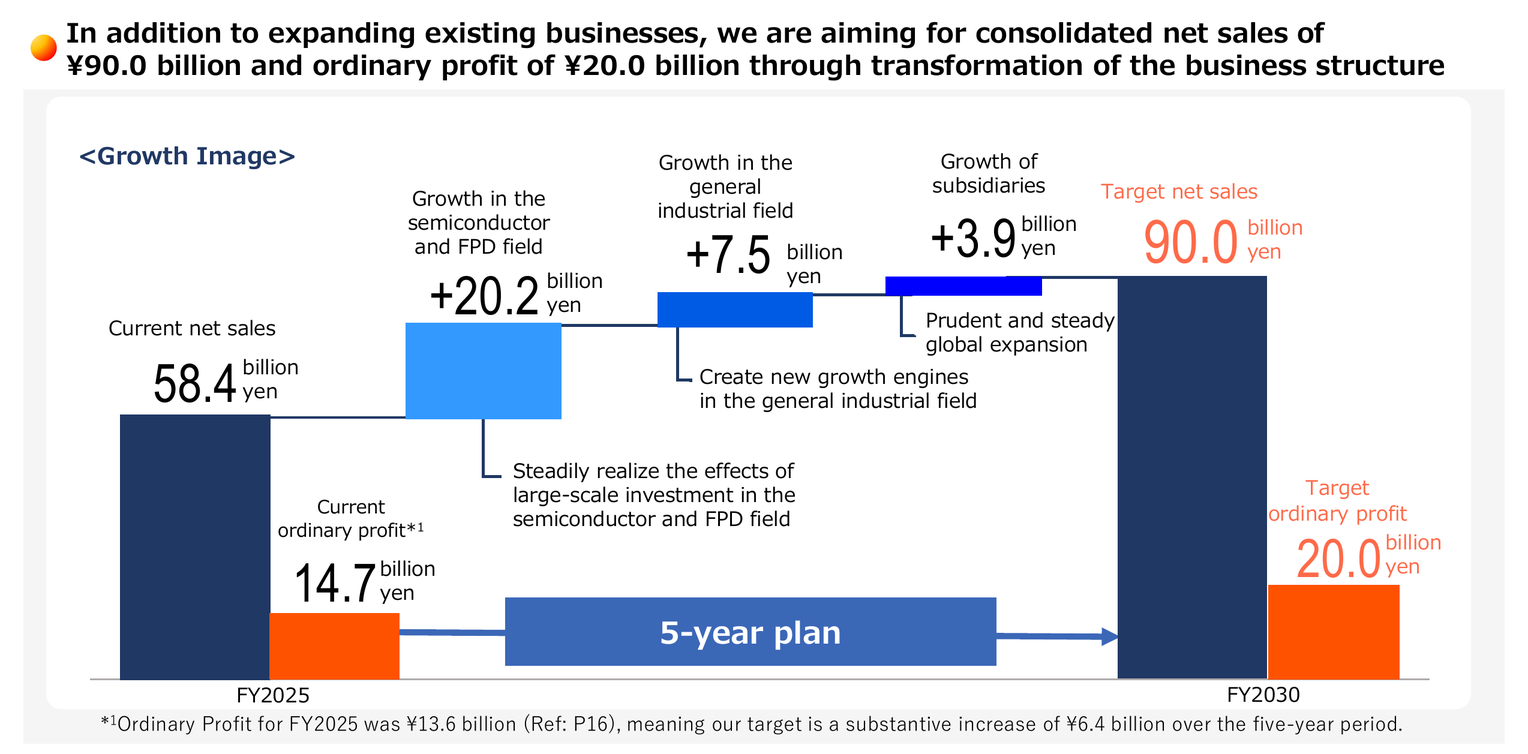 Growth image (waterfall chart). Building on current net sales of 58.4 billion yen with growth in the semiconductor and FPD field of +20.2 billion yen, the general industrial field of +7.5 billion yen, and subsidiaries of +3.9 billion yen, the 5-year plan targets net sales of 90.0 billion yen and ordinary profit of 20.0 billion yen.