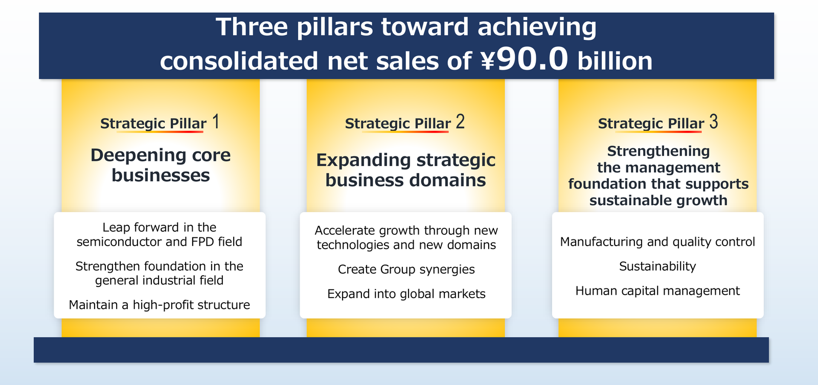 Three pillars toward achieving consolidated net sales of 90.0 billion yen. Strategic Pillar 1: Deepening core businesses. Strategic Pillar 2: Expanding strategic business domains. Strategic Pillar 3: Strengthening the management foundation that supports sustainable growth.