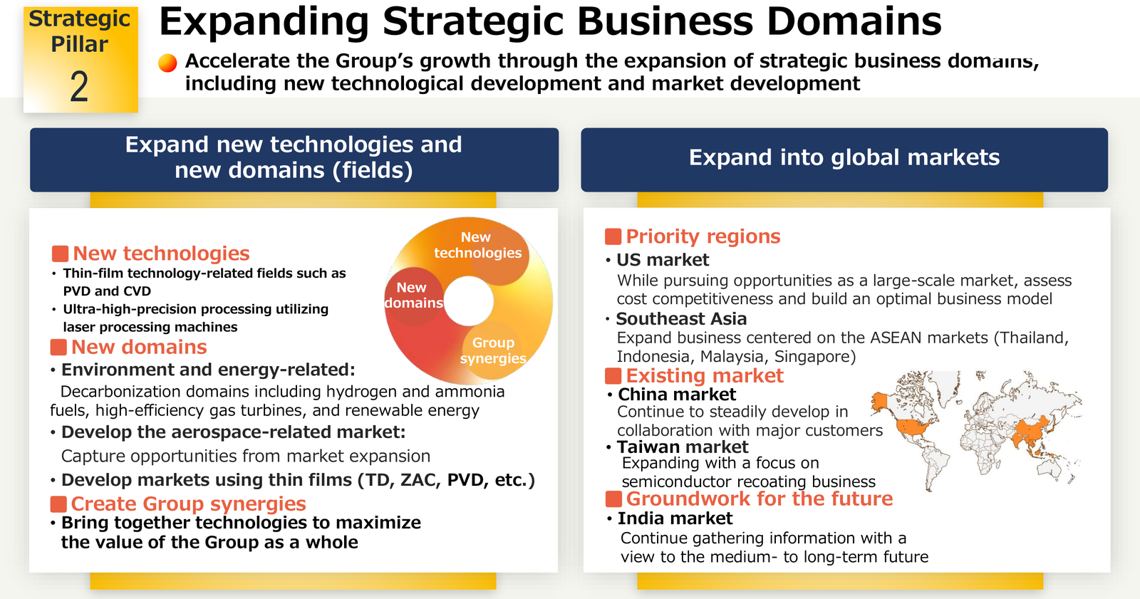 Strategic Pillar 2: Expanding Strategic Business Domains. Expand new technologies and new domains and create group synergies; expand into global markets including the US, Southeast Asia, and India.