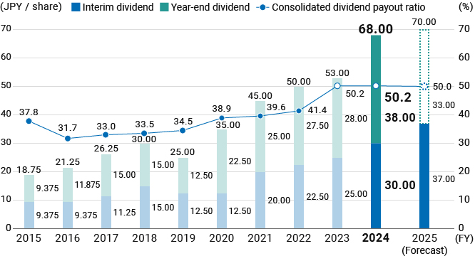 Dividend amount