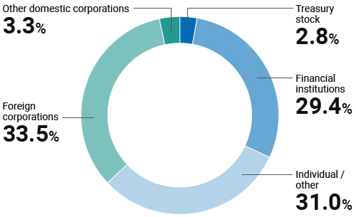 Percentage of shareholdings by shareholder category