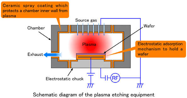 Schematic diagram of plasma etching equipment