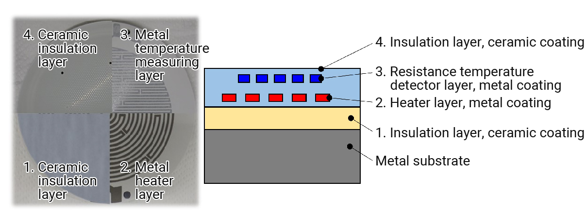 A manufacturing laminated parts with multiple coatings