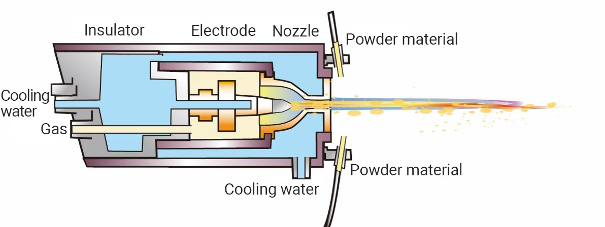 Schematic structure of a plasma spraying gun