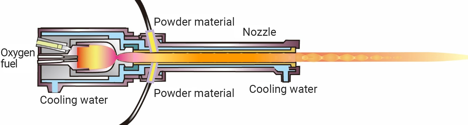 Schematic structure of a high velocity oxy-fuel spraying gun