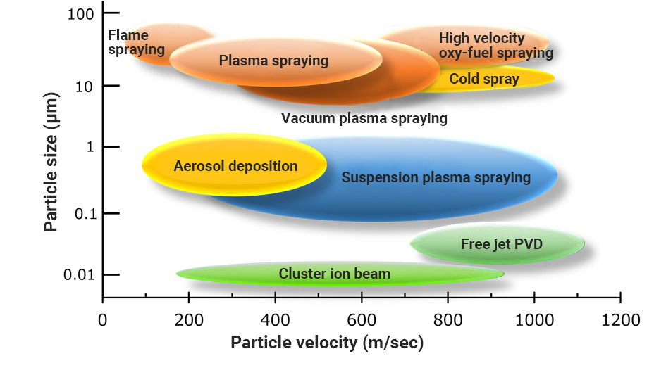Particle size and velocity in the coating process