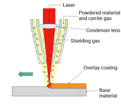 Schematic structure of laser cladding