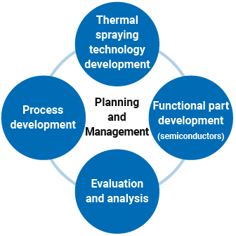 Thermal spraying technology