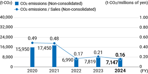 Change in CO2 emissions (Scope 1 and 2)(Non-consolidated)