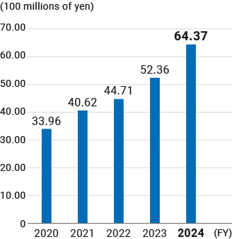 Cumulative environmental investments