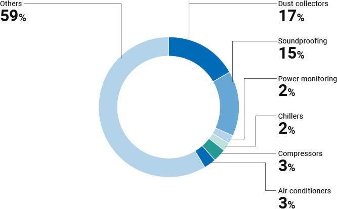 Breakdown of capital expenditures