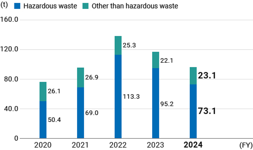 Breakdown of specially controlled industrial waste