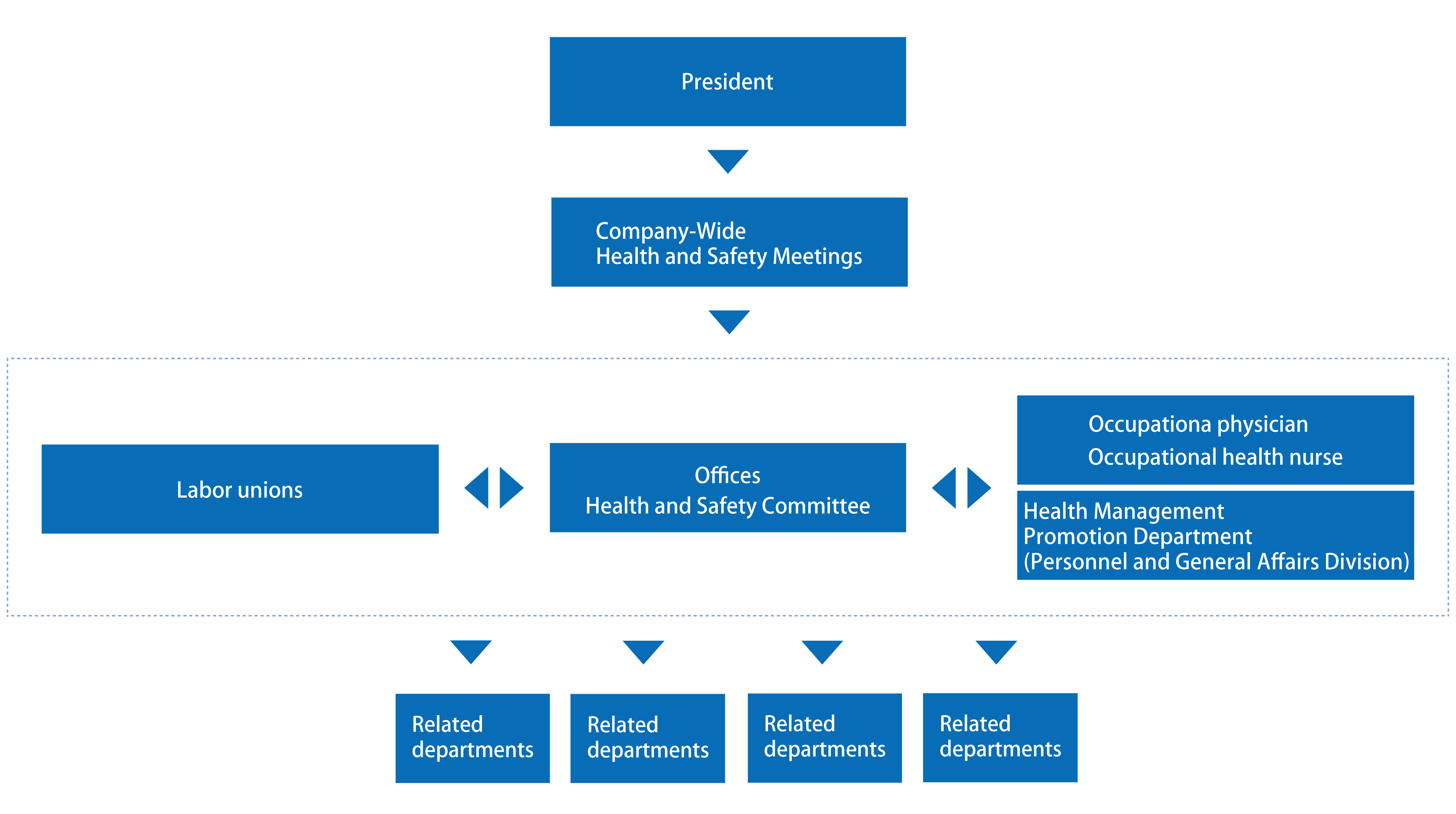 Occupational Health and Safety Management System