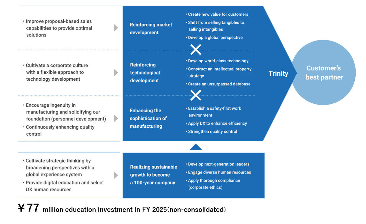 Investment in human capital