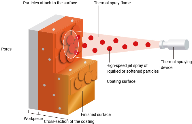 How thermal spray technology works