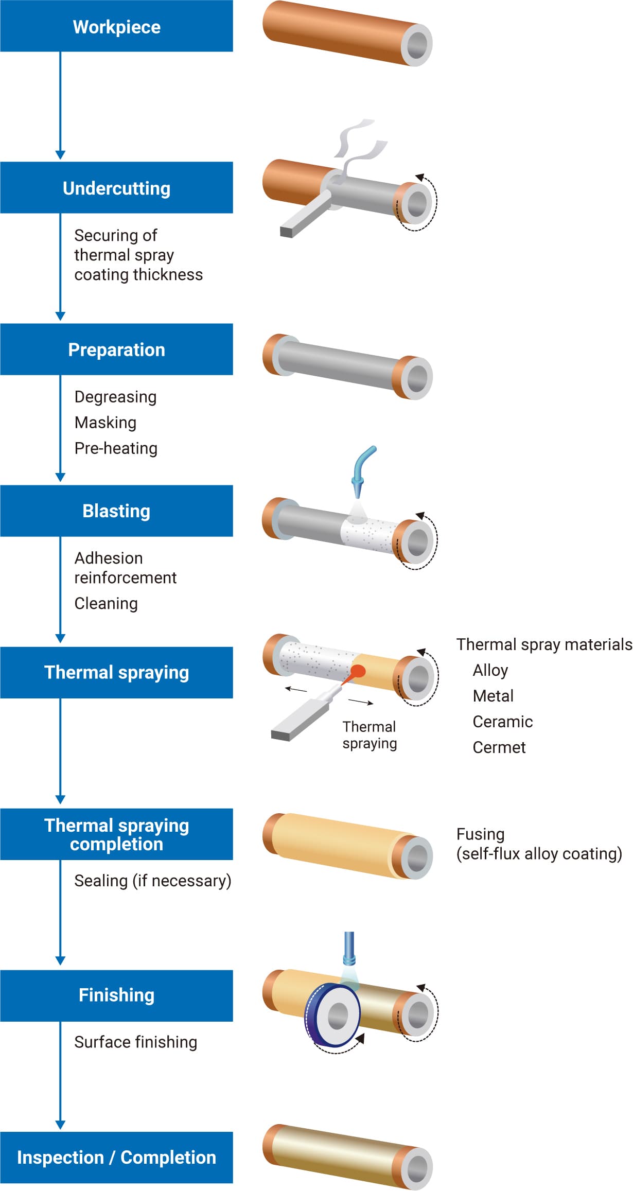 Spraying process