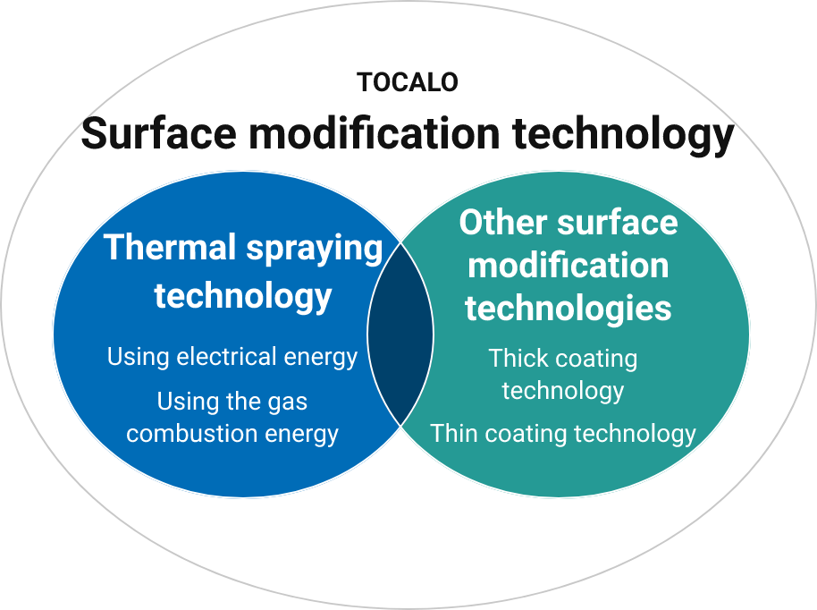 TOCALO Surface modification technology