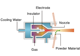 Atmospheric Plasma Spraying (APS)