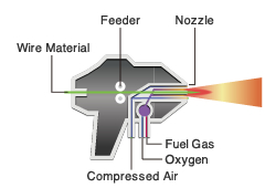 Wire flame spraying process