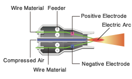 Electric arc spraying process (Arc process)