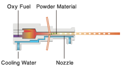 High velocity oxy-fuel (HVOF) spraying process