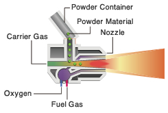 Powder flame spraying process
