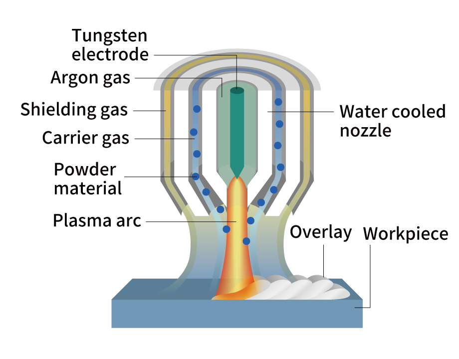 Atmospheric Plasma Spraying (APS)