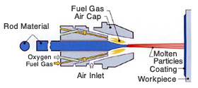 Rod flame spraying process