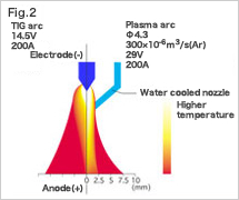 Principle of PTA(2)