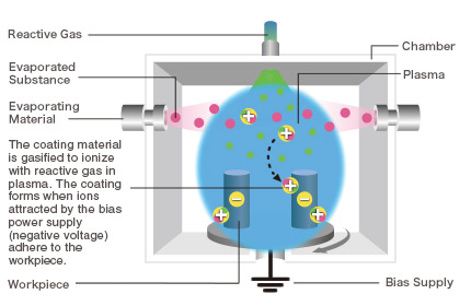 The coating material is gasified to ionize with reactive gas in plasma. The coating forms when ions attracted by the bias power supply (negative voltage) adhere to the workpiece.