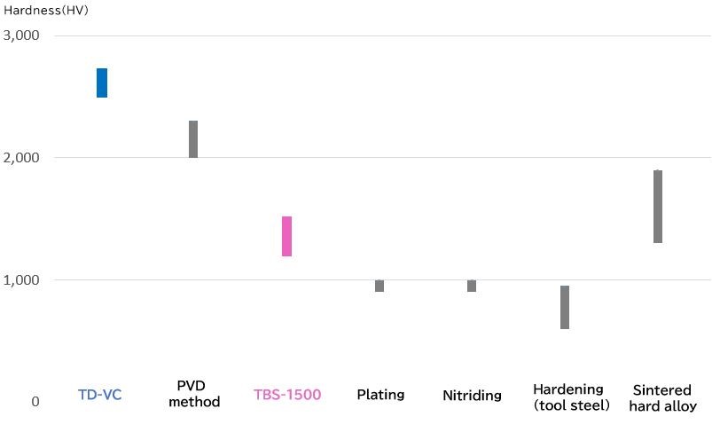 Hardness comparison at room temperature